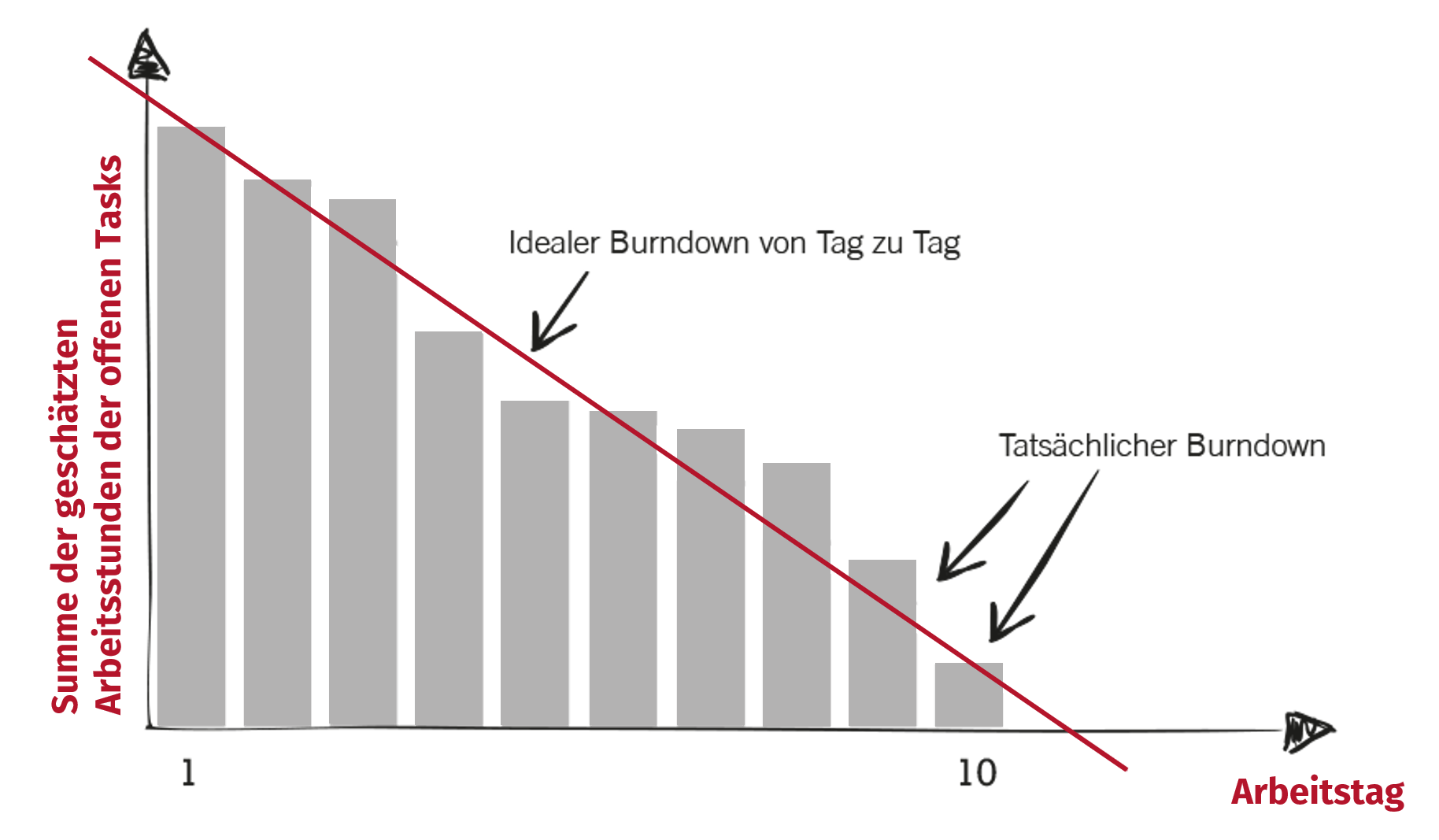 Abb. 10: Darstellung eines Sprint Burn-Down-Charts. Darstellung eines Sprint Burn-Down-Charts.