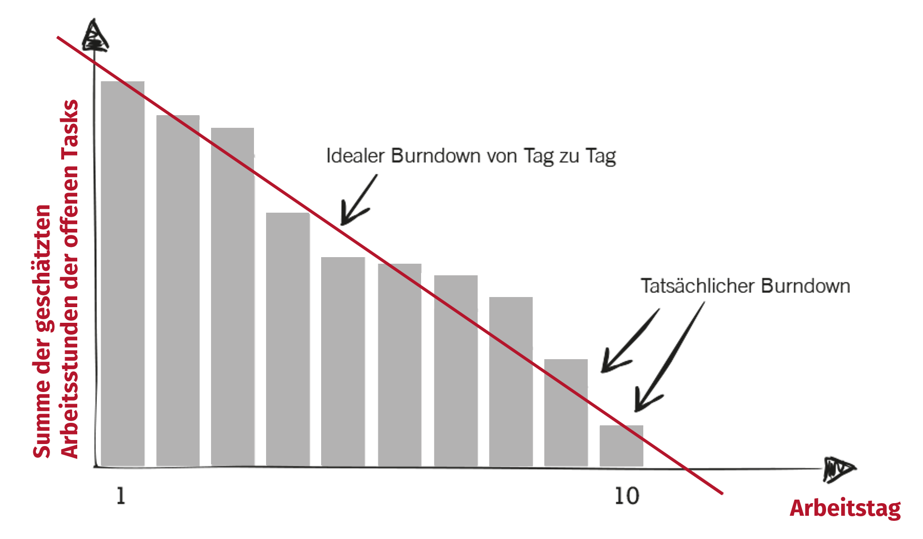 Darstellung eines Sprint Burn-Down-Charts.