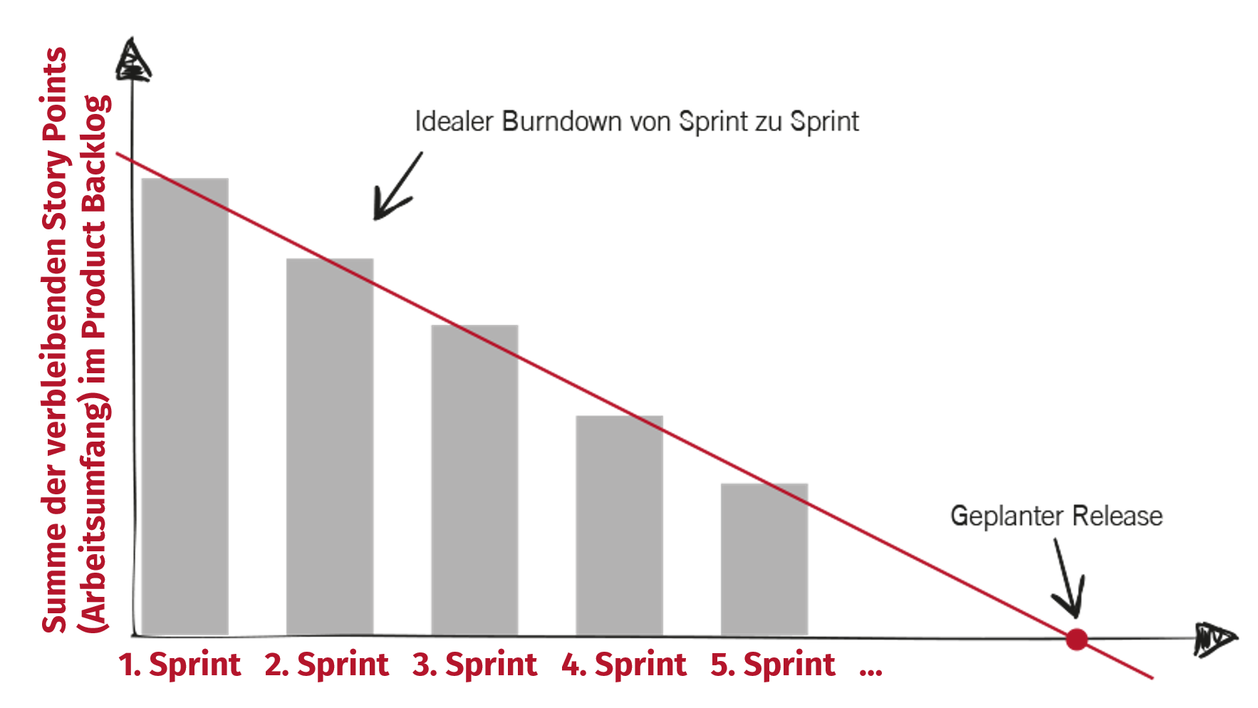 Darstellung eines Release Burn-Down-Charts.