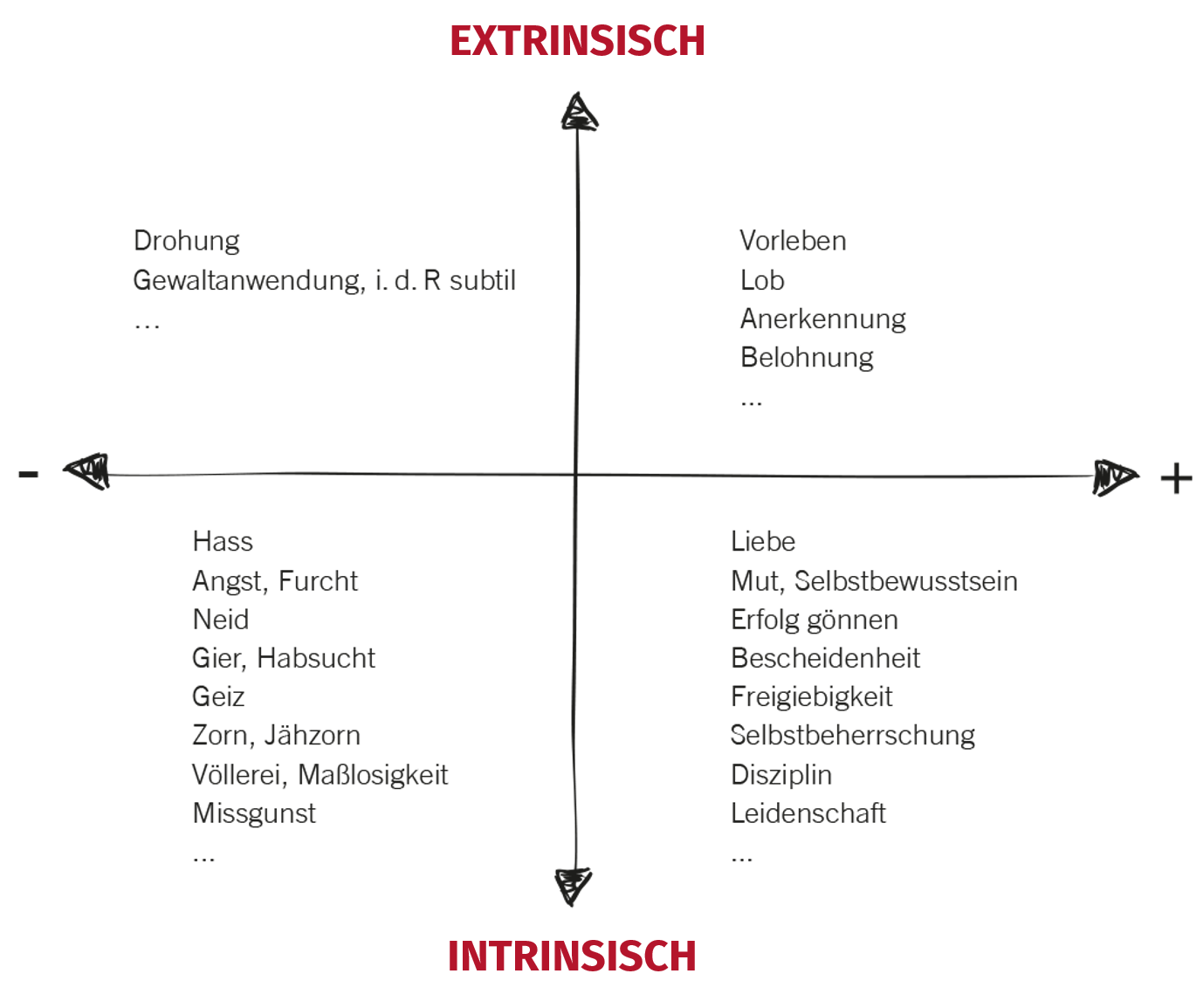 Die Motivationsmatrix zur Analyse von Beweggründen [90].