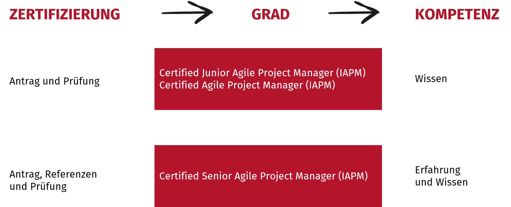 Überblicksgrafik - Zertifizierungen der IAPM für agiles Projektmanagement