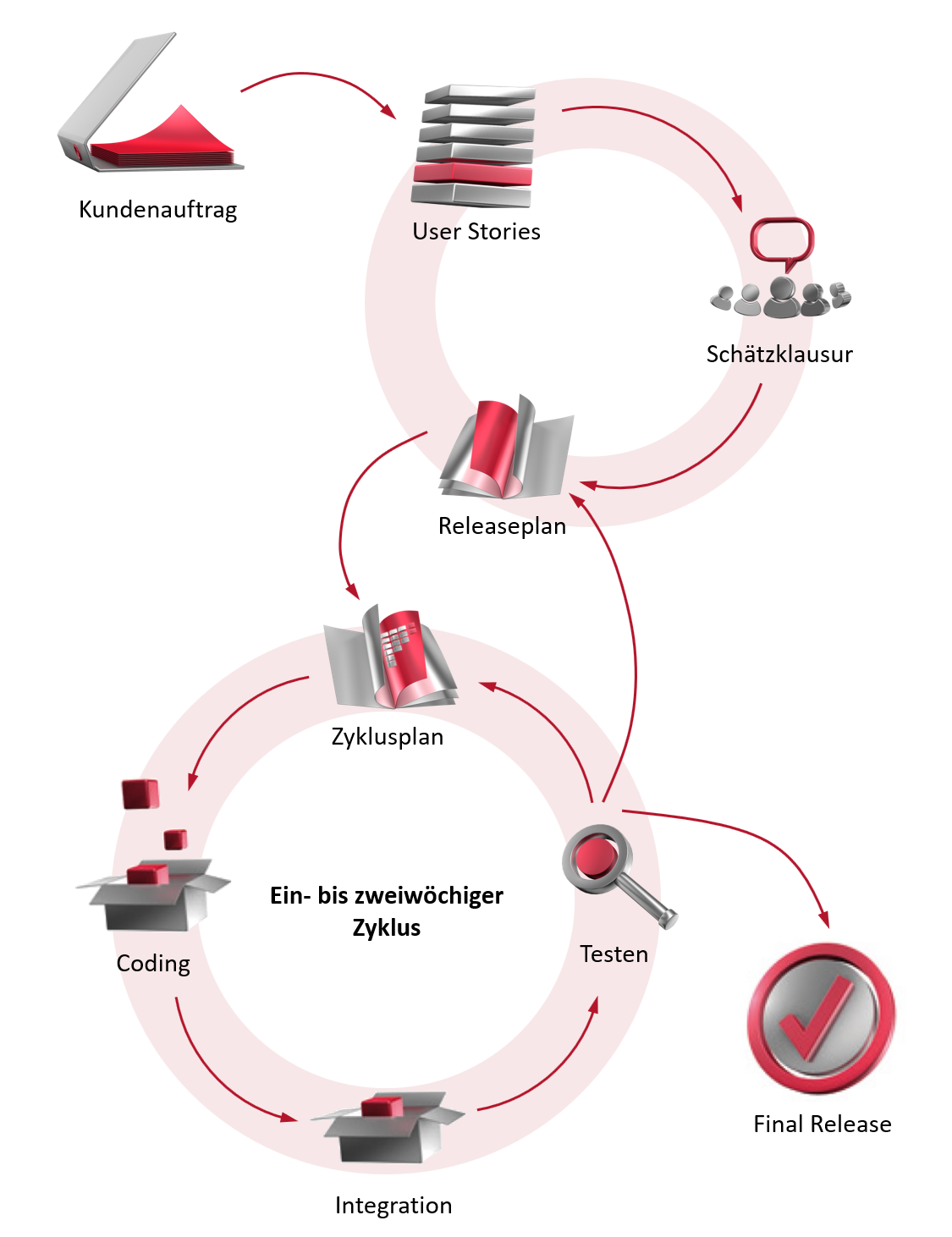 Projektatlas Extreme Programming.