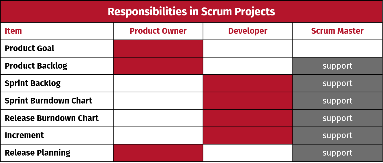 The responsibilities in Scrum.