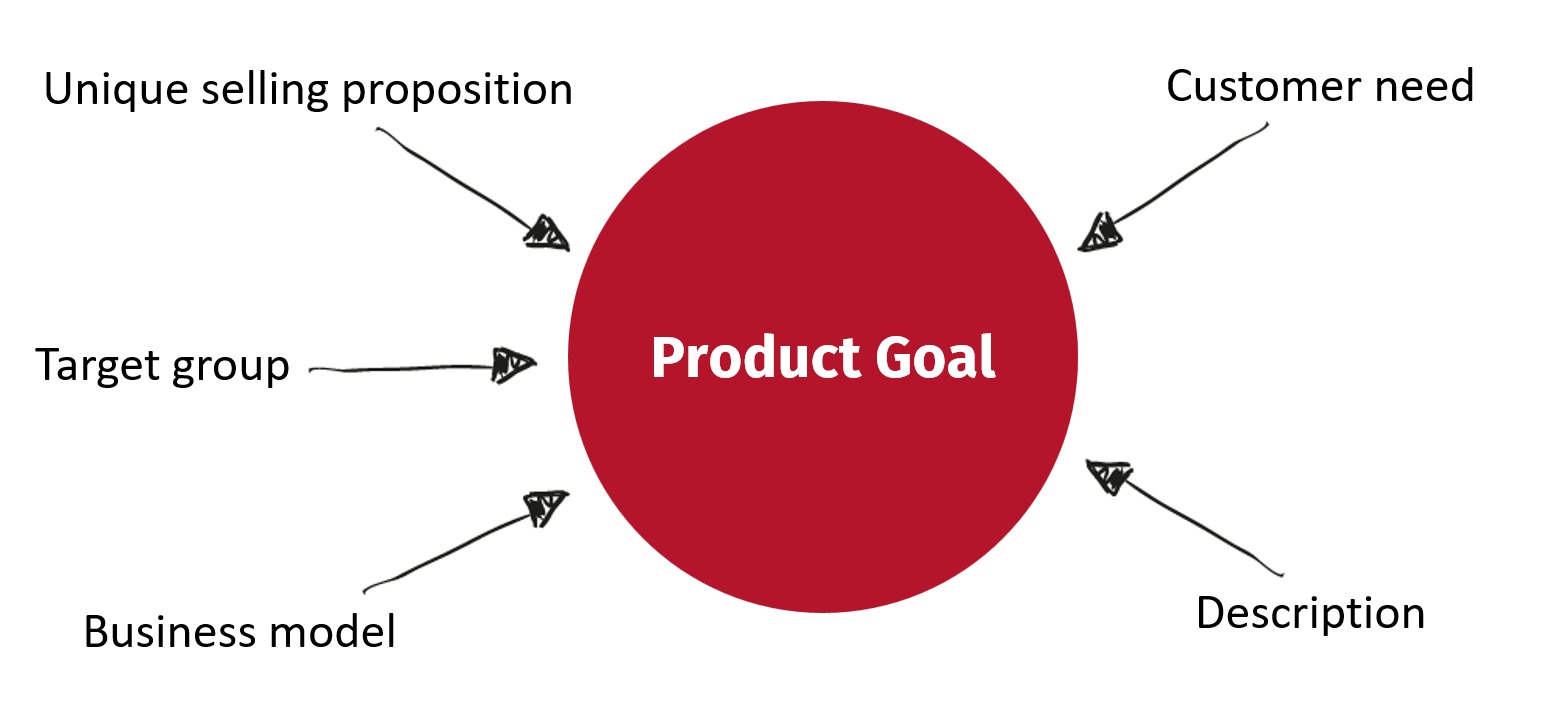 Abb. 6: Definition of the Product Goal. Definition of the Product Goal.