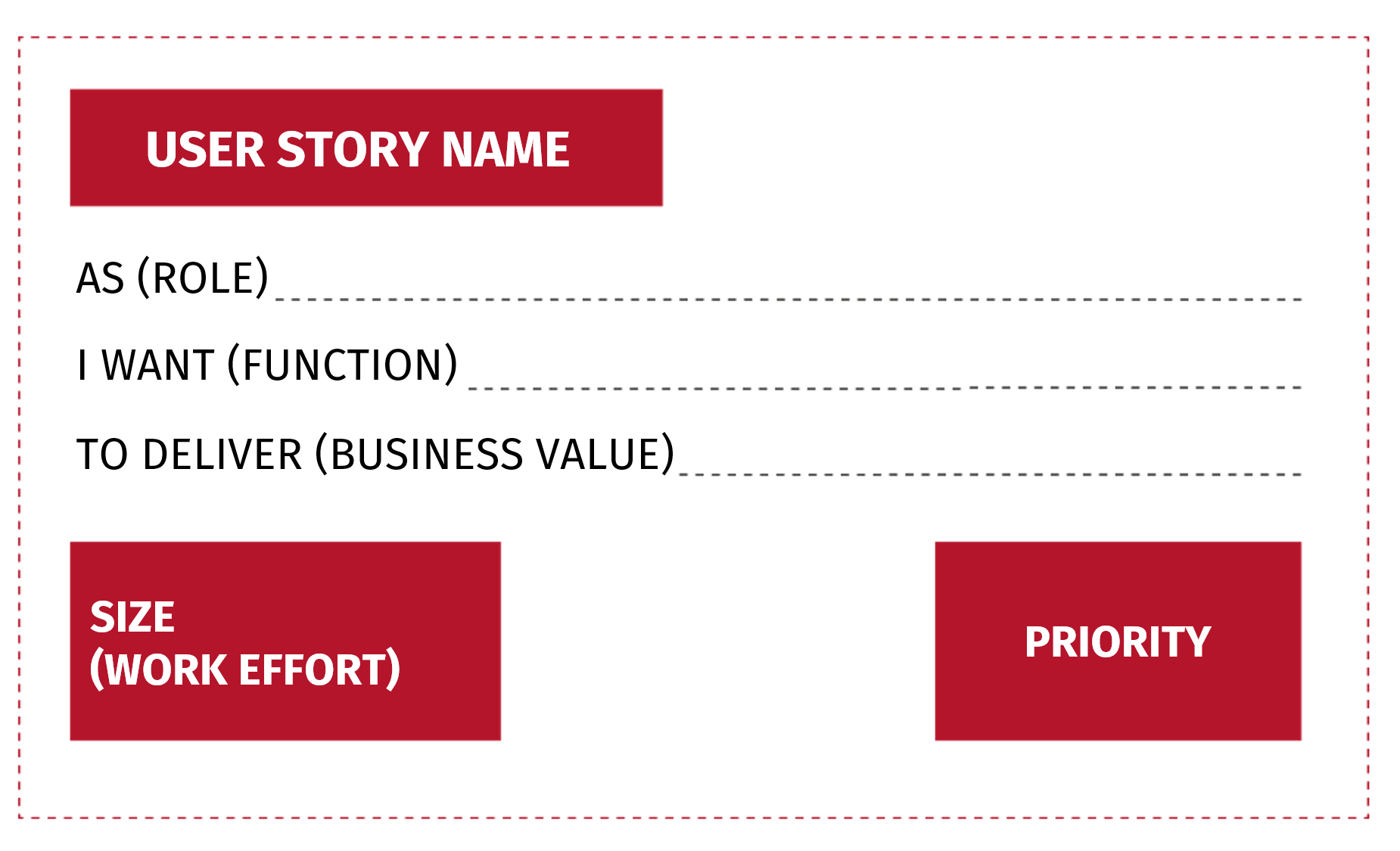 Layout and content of a User Story.