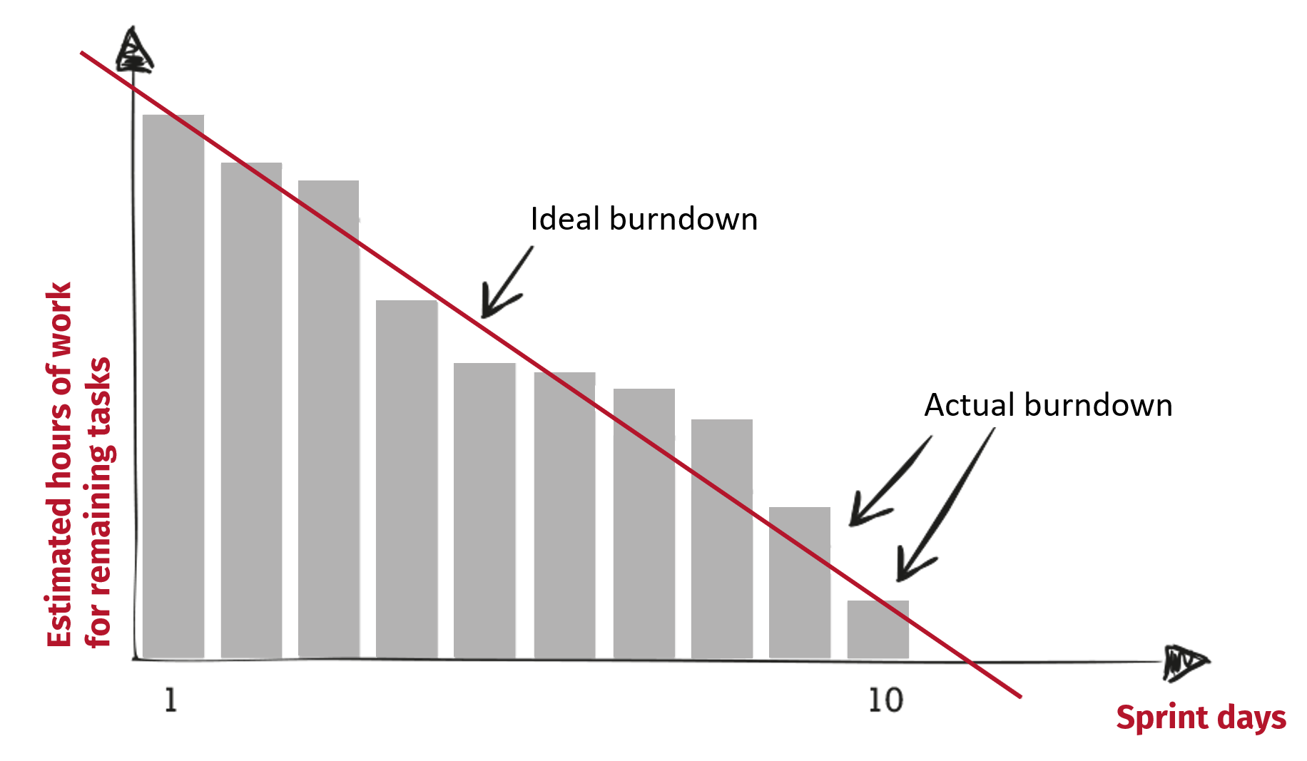 Illustration of a Sprint burndown chart.