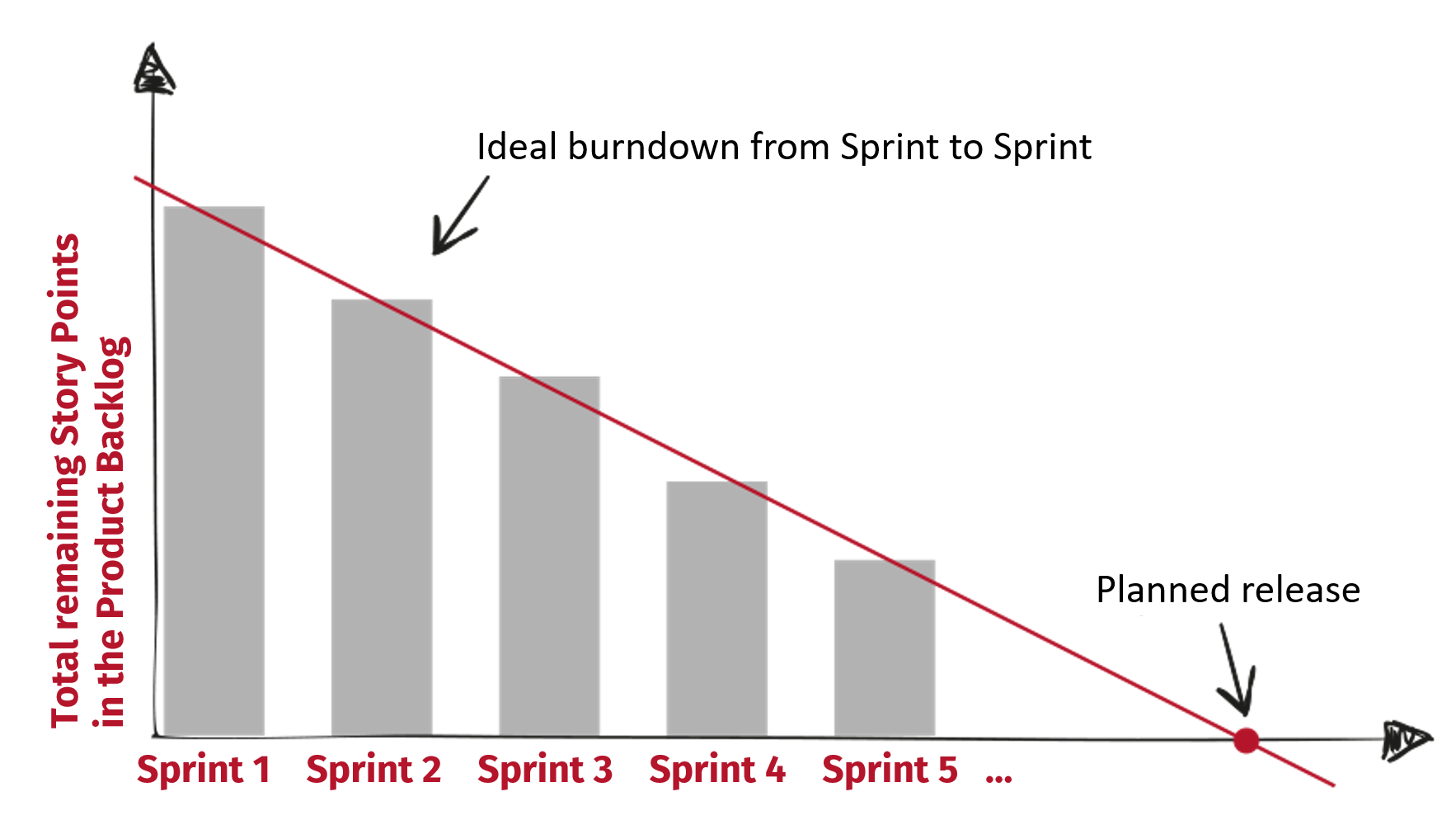 Illustration of a release burndown chart.