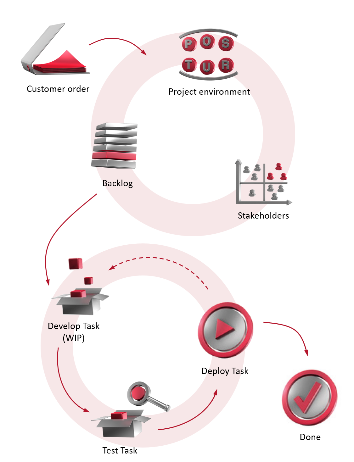 Fig. 12: The project map of the agile method Kanban. The project map of the agile method Kanban.
