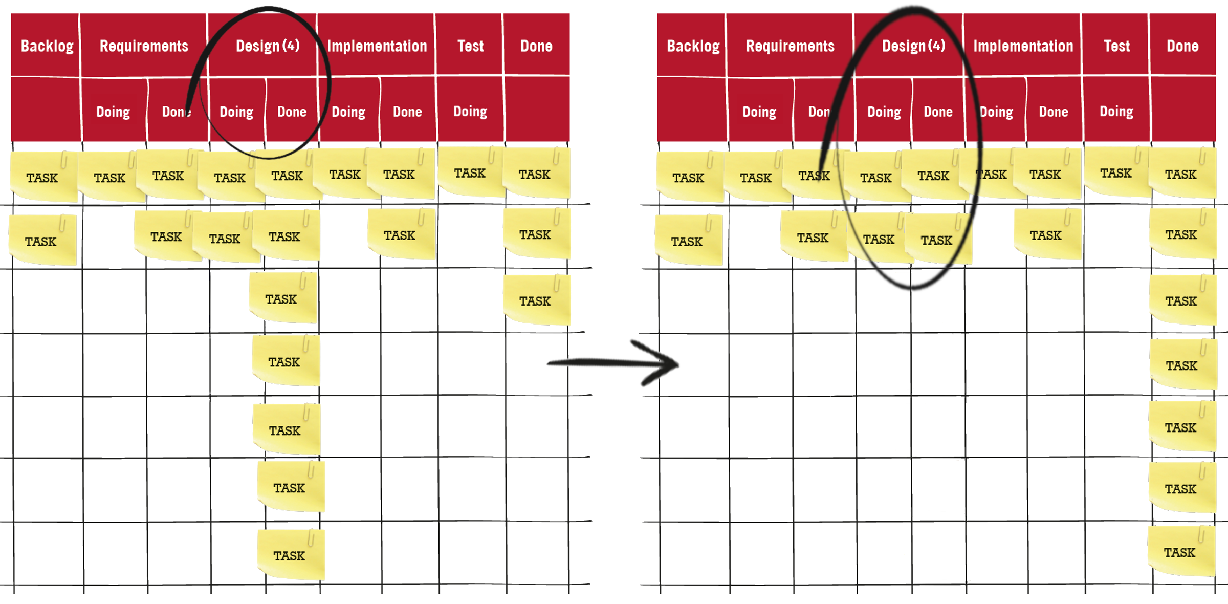 Fig. 14: The limitation of the work in progress on the Kanban board. The limitation of the work in progress on the Kanban board.