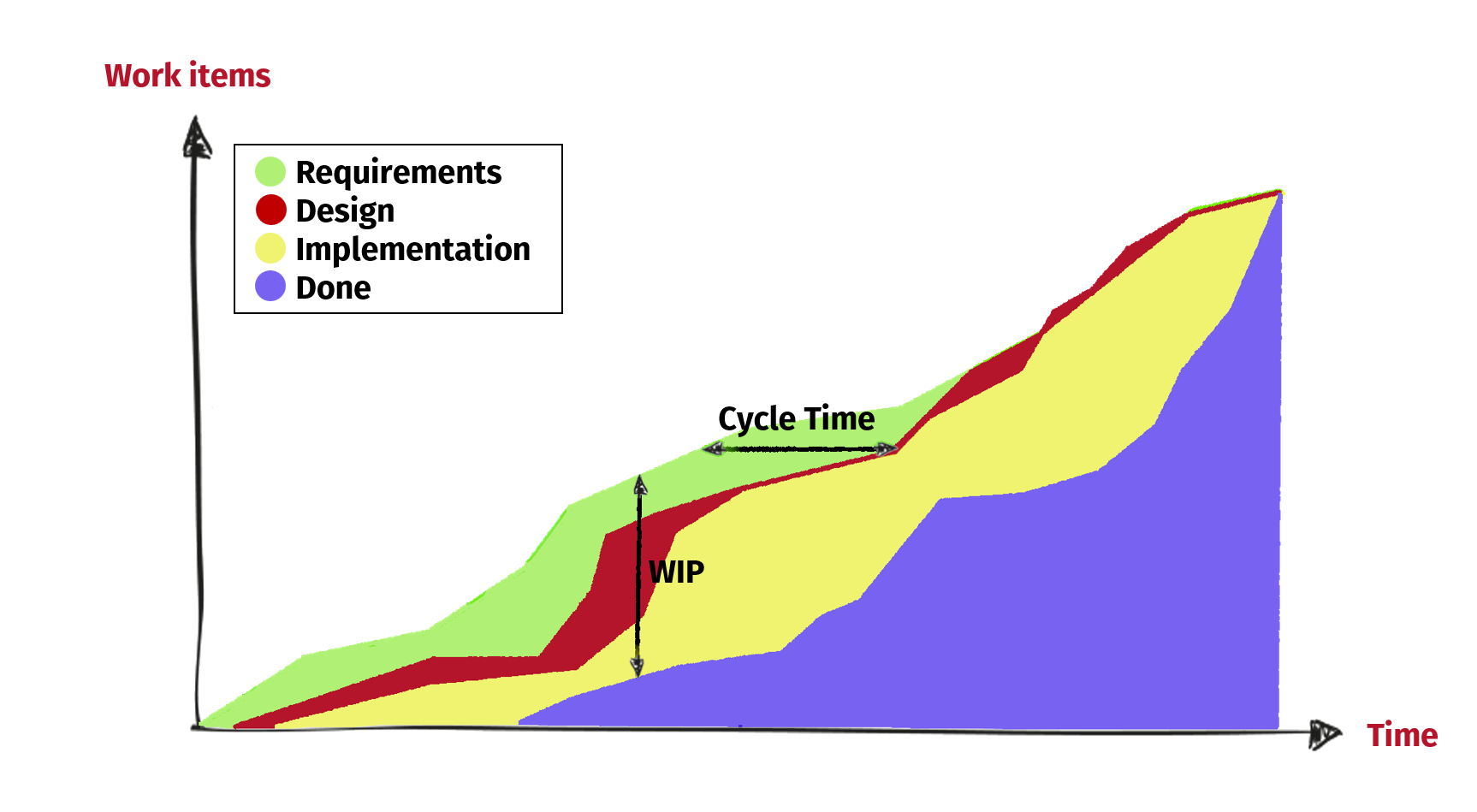 Illustration of a cumulative flow diagram.