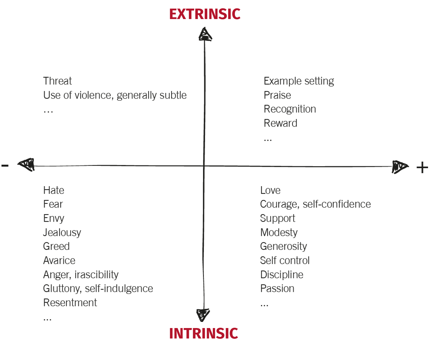 The motivation matrix for analysing motives [90].