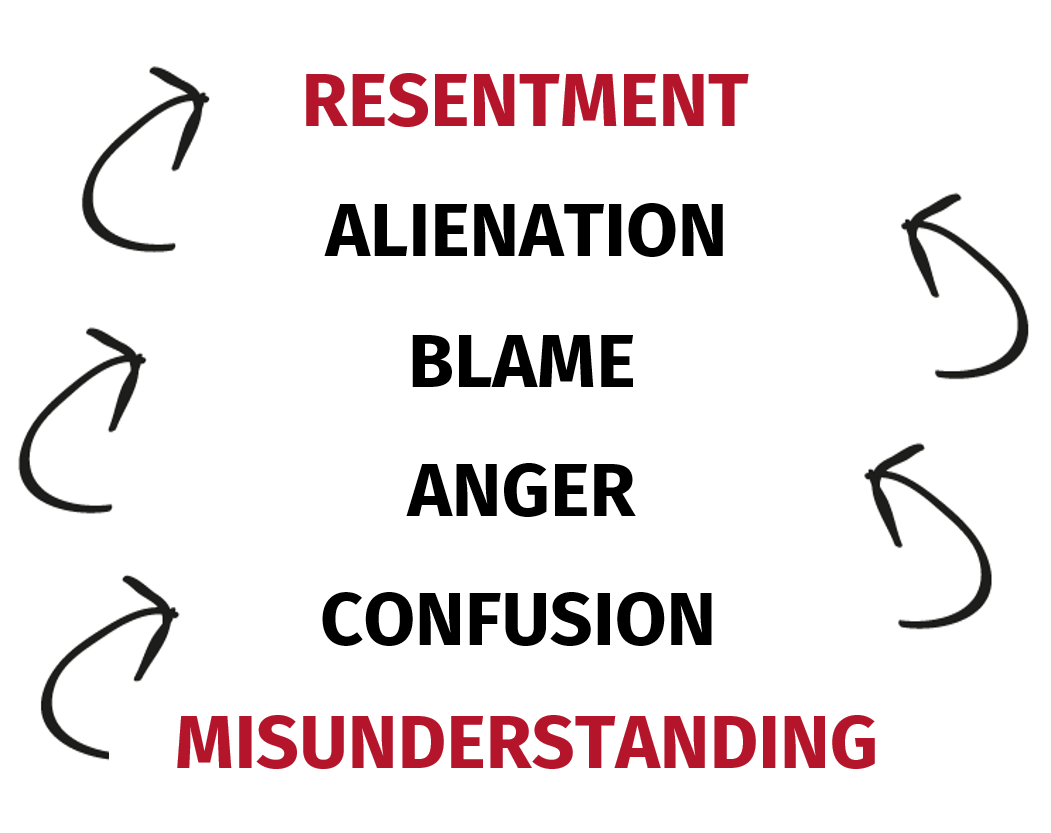 The conflict spiral on the emergence of conflict [92].