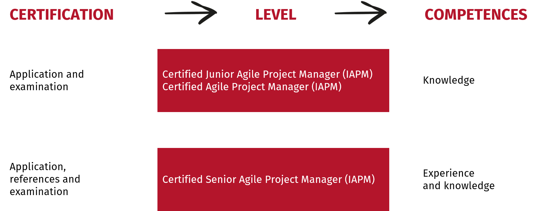 Overview - IAPM certifications in the field of agile project management