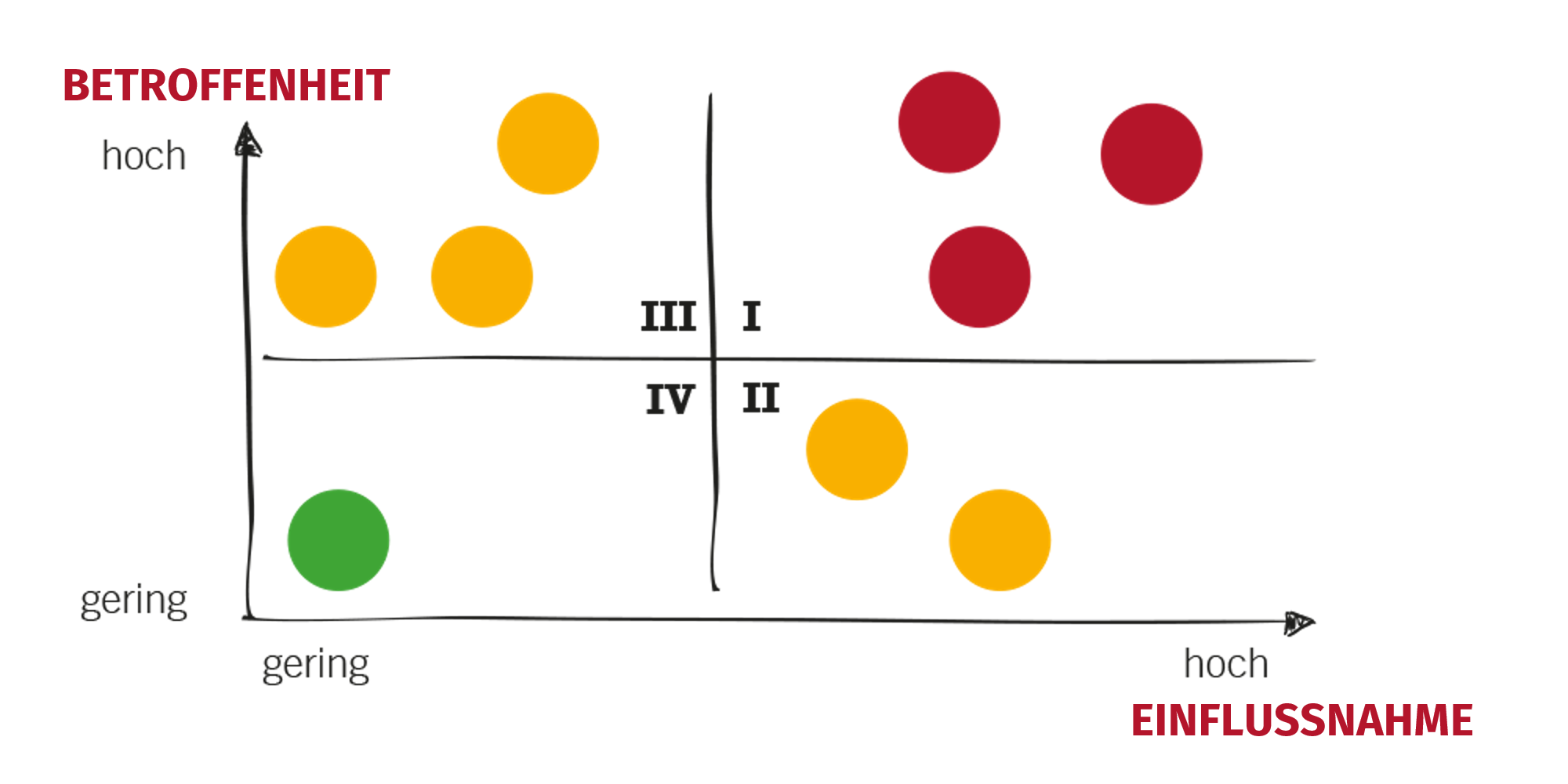 Stakeholderanalyse mithilfe der Einfluss-Betroffenheits-Matrix.