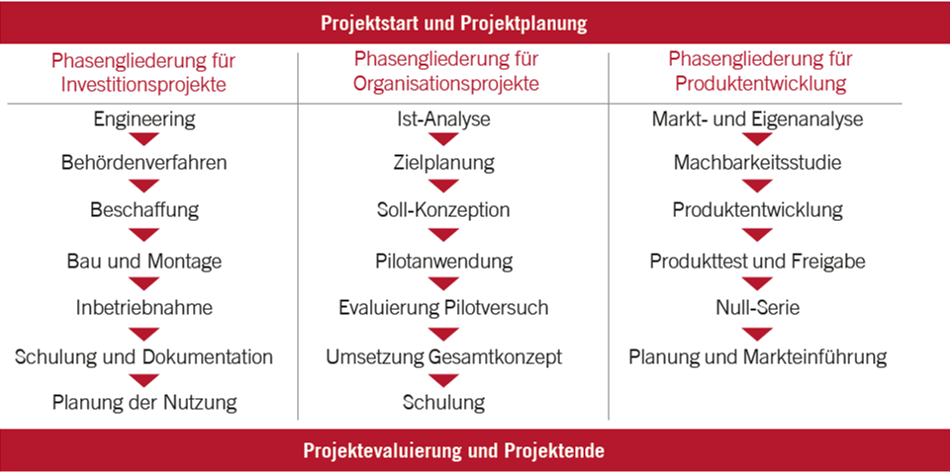 Standardphasenmodelle für unterschiedliche Projektarten