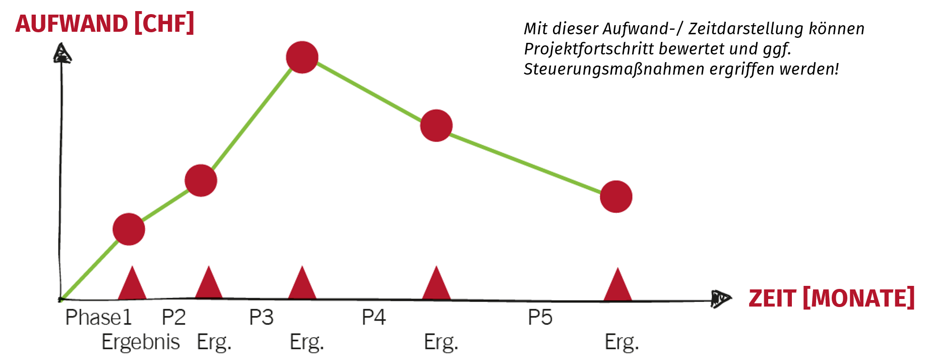 Grafische Darstellung der Phasen und Meilensteine eines Phasenmodells