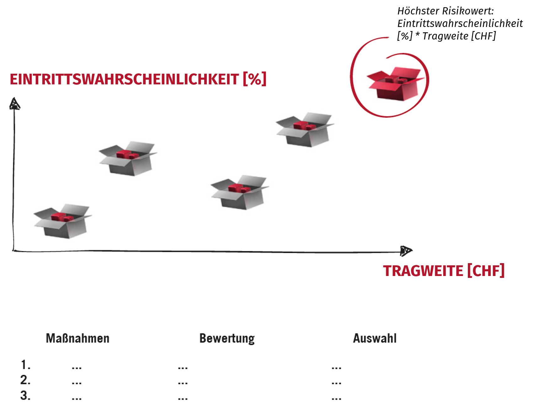 Grafische Darstellung der Risikoanalyse