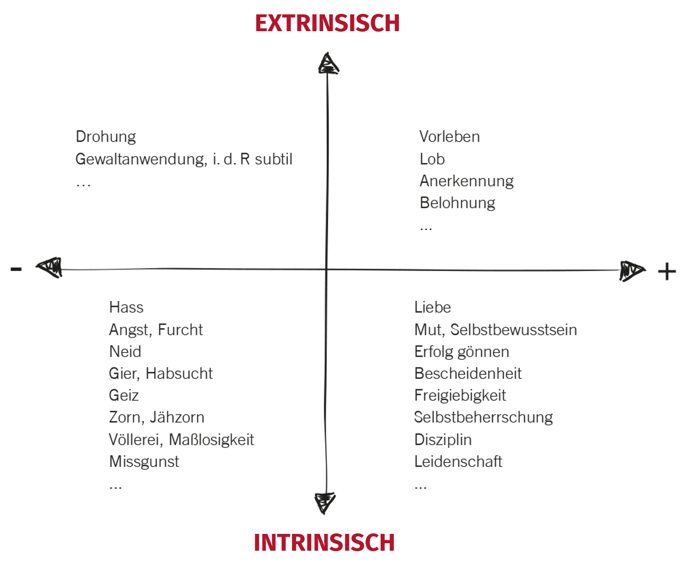 Die Motivationsmatrix zur Analyse von Beweggründen.