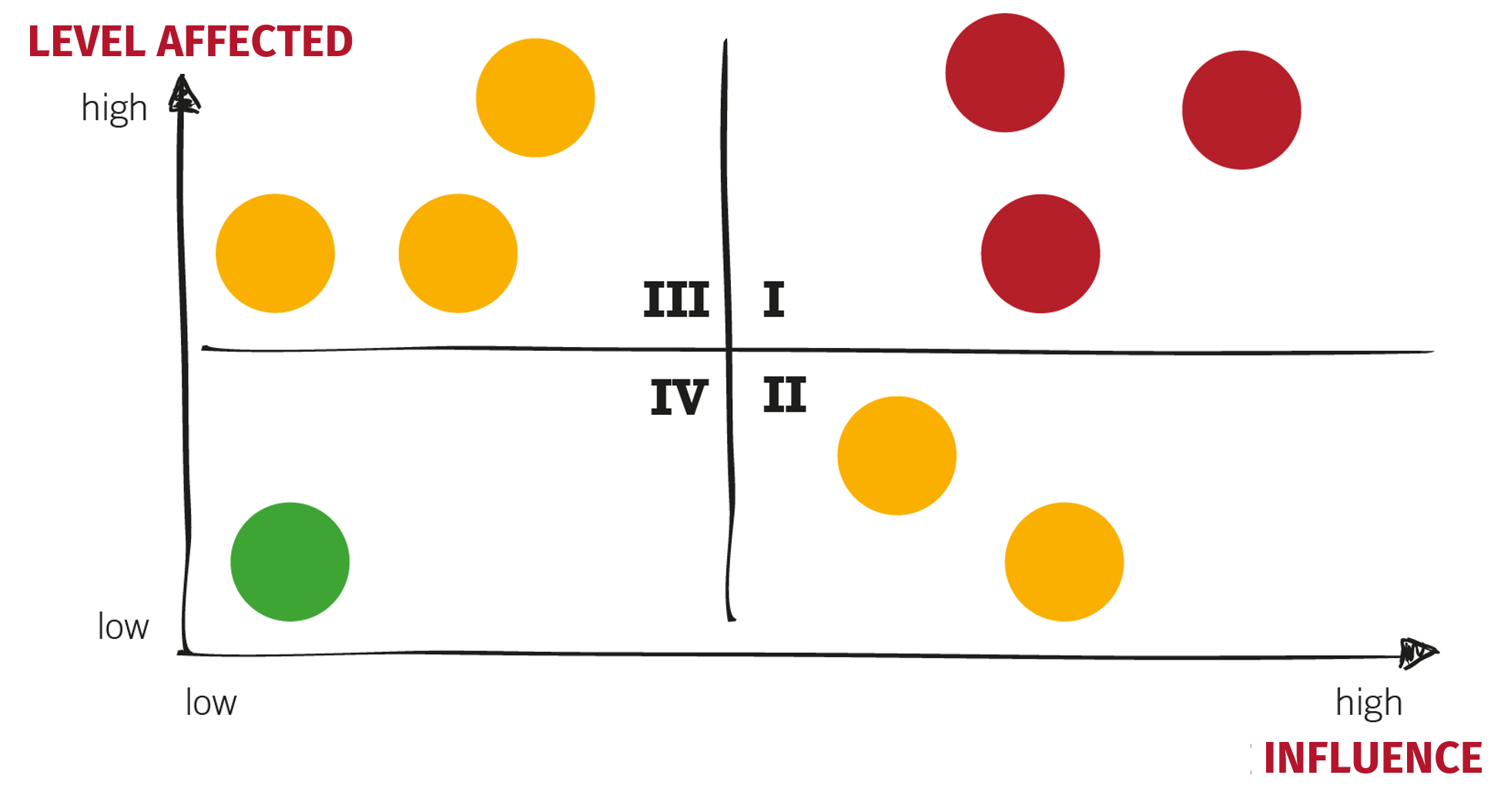 Stakeholder analysis using the influence-affectedness matrix.