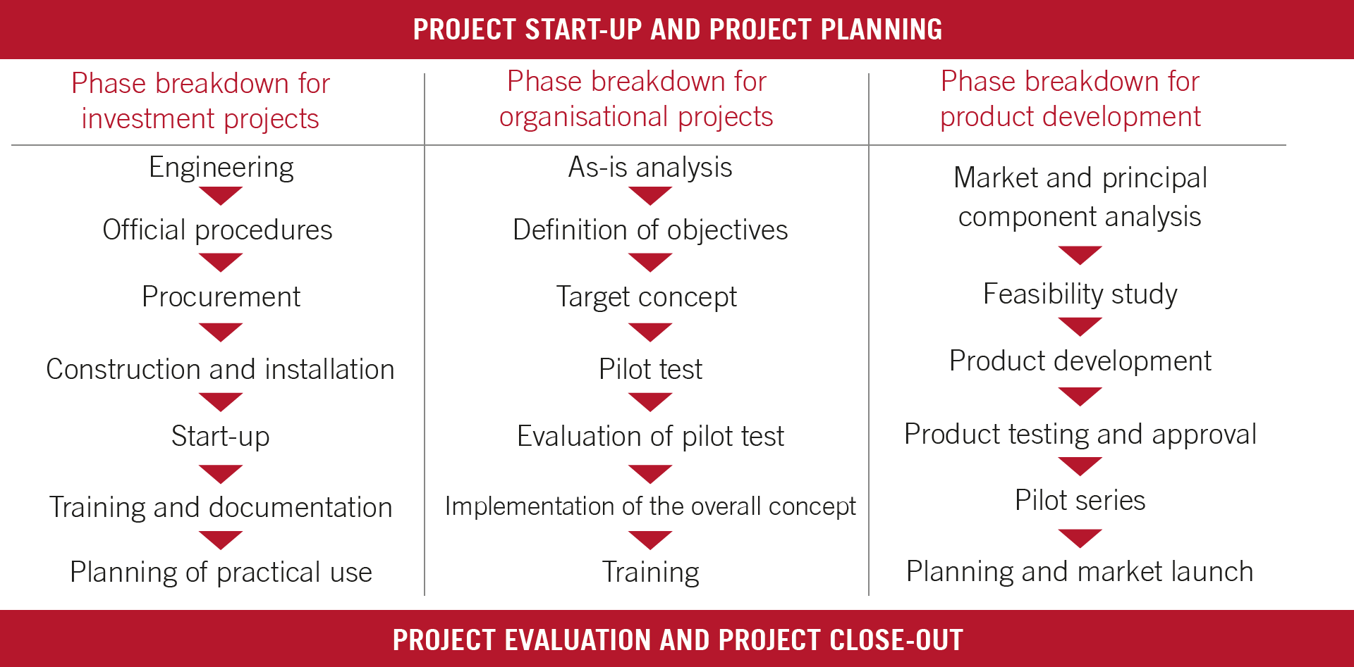 Standard phase models for different project types