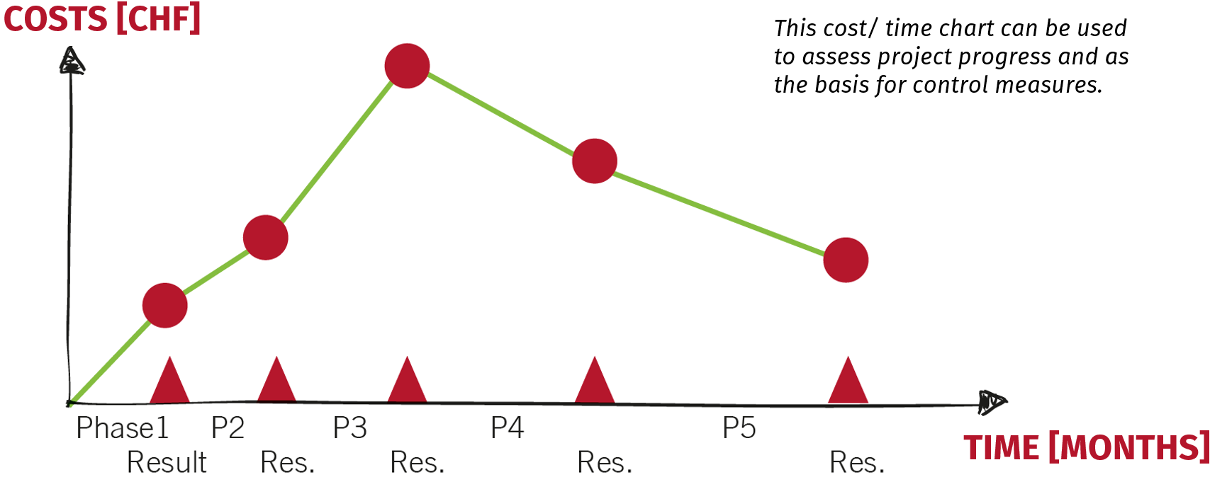 Graphical representation of the phases and milestones of a phase model