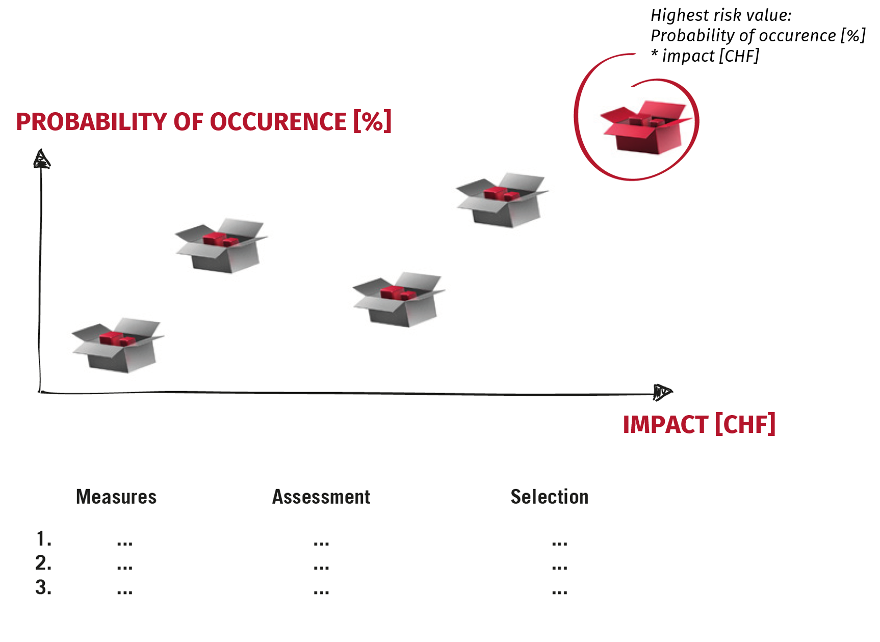 Risks displayed graphically