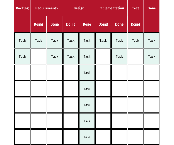 Abb. 14.1:  Das Kanban-Board, unterteil in Backlog, Requirements, Design, Implementation und Done.