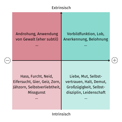 Titel: Intrinsische und extrinsische Motivation Titel: Abb. 17.1: Intrinsische und extrinsische Motivation.