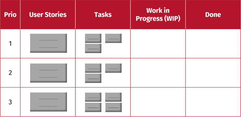 Abb. 7.2: Wie sieht ein Sprint Backlog aus?
