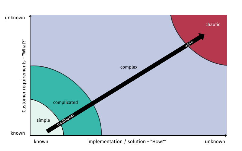 Title: Fig. 0.3: Stacey Matrix: Projects ranging from simple to chaotic Fig. 0.3: Stacey Matrix: Projects ranging from simple to chaotic