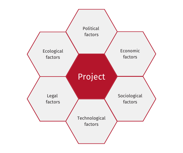 Fig. 1.1: Which environment has an impact on agile projects?