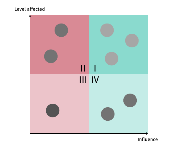Fig. 1.2: The stakeholder matrix divided into four quadrants.