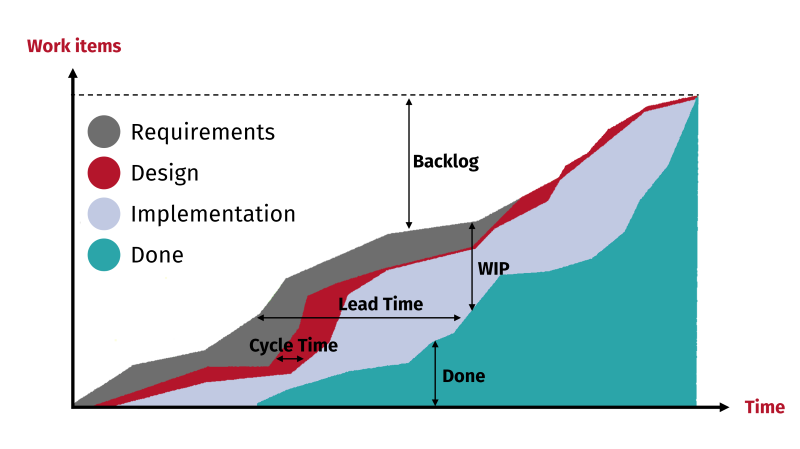 Fig. 14.3: A cumulative flow diagram (CFD) considering working conditions and time.