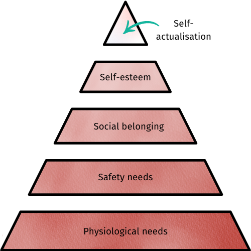 Title: Maslow's hierarchy of needs Title: Fig. 17.2: Maslow's hierarchy of needs.