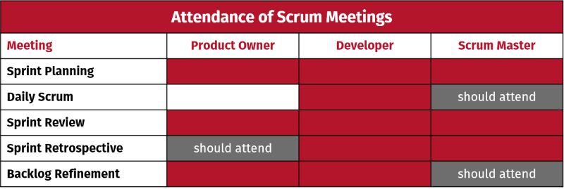 Fig. 2.3: Which role needs to attend which Scrum event? Fig. 2.3: Which role needs to attend which Scrum event?