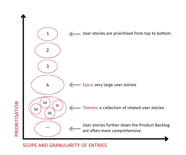 Fig. 3.3: Exemplary structure of a Product Backlog, incl. User Stories, Epics and Themes.