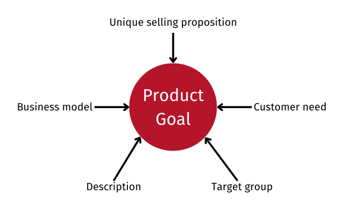 Fig. 4.1: What shapes the Product Goal? Fig. 4.1: What shapes the Product Goal?