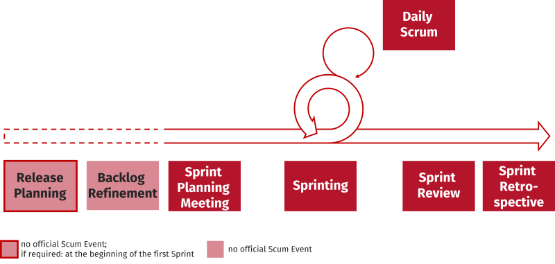Fig. 8.1: The Sprint - the container of the Scrum Events. Title: Fig. 8.1: The Sprint - the container of the Scrum Events.
