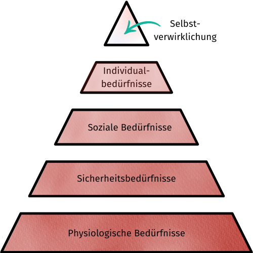 Titel: Abb. 17.2: Maslowsche Bedürfnispyramide.