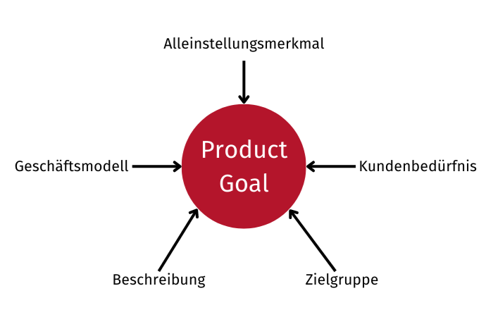 Abb. 4.1: Was beeinflusst das Product Goal?