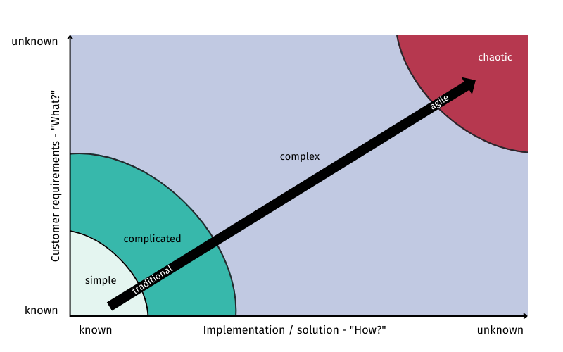 Fig. 0.3: Stacey Matrix: Projects between simple and chaotic