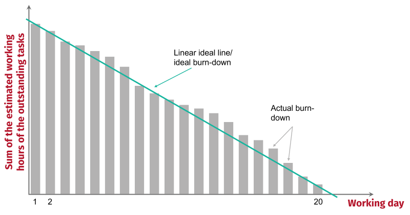 Title: Fig. 12.1: The Sprint Burn-Down Chart.