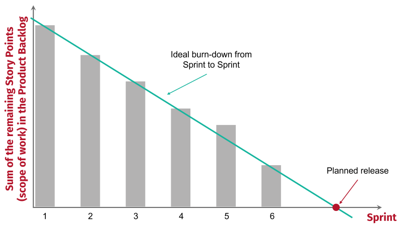 Title: Fig. 12.4: The Release Burn-Down Chart.