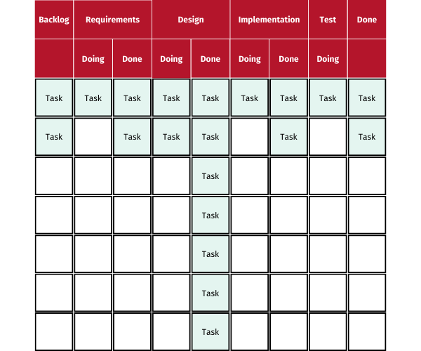 Title: Fig. 14.1:  The Kanban board, divided into Backlog, Requirements, Design, Implementation and Done.