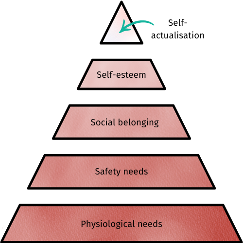 Title: Fig. 17.2: Maslow's hierarchy of needs.