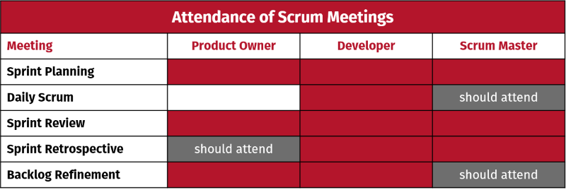 Fig. 2.3: Which role needs to attend which Scrum meeting?