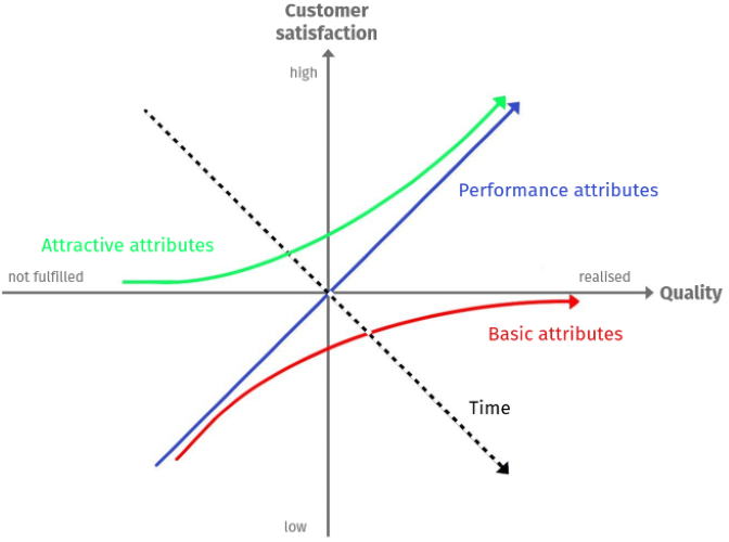 Fig. 3.2: The Kano model as a decision-making tool for prioritisation.