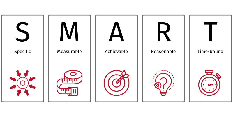 Fig. 7.1: Goals formulated in a SMART way