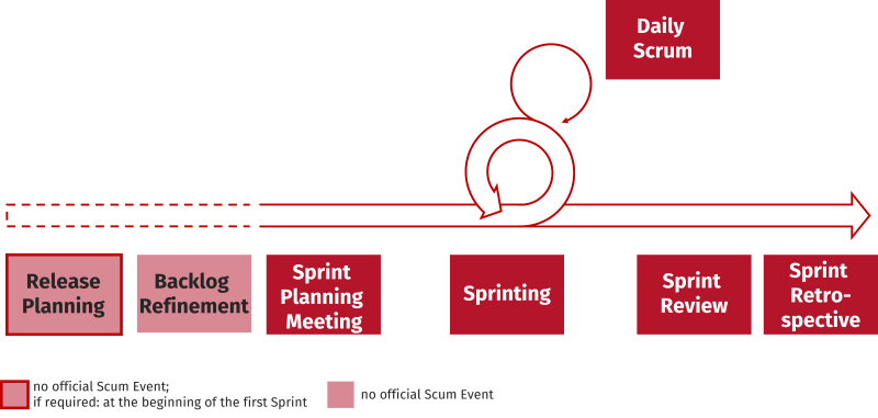 Title: Fig. 8.1: The Sprint - the container of the Scrum Events.