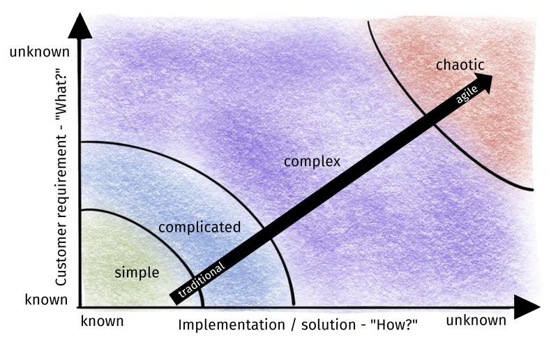 Fig. 0.3: Stacey Matrix: Projects between simple and chaotic